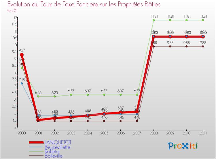 Evolution du taux de la taxe foncière sur le bati pour LANQUETOT et les communes proches Comparaison des taux de taxe foncière sur le bati pour LANQUETOT et les communes voisines