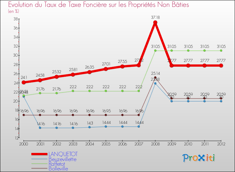 Evolution du taux de la taxe foncière sur les immeubles et terrains non batis pour LANQUETOT et les communes proches de 2000 à 2012 Comparaison des taux de la taxe foncière sur les immeubles et terrains non batis pour LANQUETOT et les communes voisines de 2000 à 2012