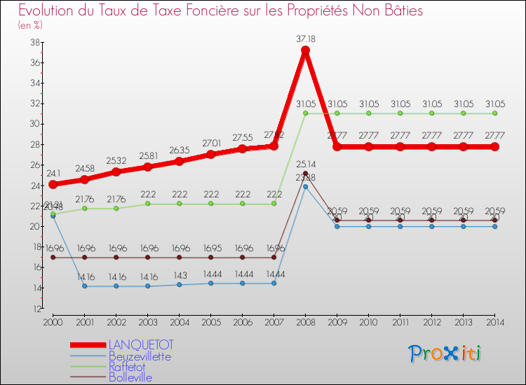 Evolution du taux de la taxe foncière sur les immeubles et terrains non batis pour LANQUETOT et les communes proches de 2000 à 2014 Comparaison des taux de la taxe foncière sur les immeubles et terrains non batis pour LANQUETOT et les communes voisines de 2000 à 2014