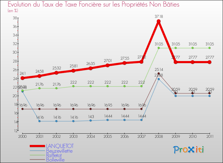 Evolution du taux de la taxe foncière sur les immeubles et terrains non batis pour LANQUETOT et les communes proches Comparaison des taux de la taxe foncière sur les immeubles et terrains non batis pour LANQUETOT et les communes voisines