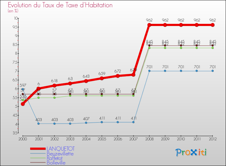 Evolution du taux de la taxe d'habitation pour LANQUETOT et les communes proches Comparaison des taux de la taxe d'habitation pour LANQUETOT et les communes voisines