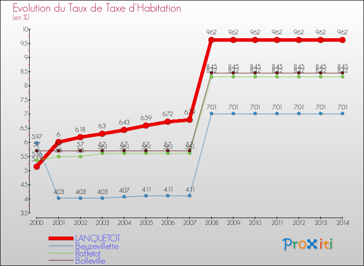 Evolution du taux de la taxe d'habitation pour LANQUETOT et les communes proches de 2000 à 2014 Comparaison des taux de la taxe d'habitation pour LANQUETOT et les communes voisines de 2000 à 2014