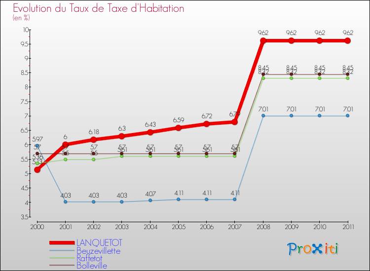 Evolution du taux de la taxe d'habitation pour LANQUETOT et les communes proches Comparaison des taux de la taxe d'habitation pour LANQUETOT et les communes voisines