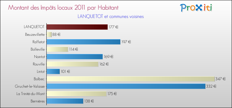 Montant des impôts locaux par Habitant pour LANQUETOT et les communes proches Comparaison des impôts locaux par habitant pour LANQUETOT et les communes voisines