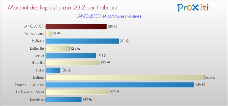 Montant des impôts locaux par Habitant pour LANQUETOT et les communes proches Comparaison des impôts locaux par habitant pour LANQUETOT et les communes voisines