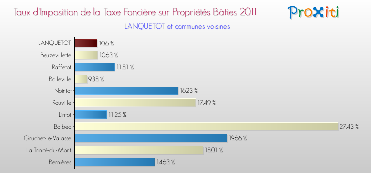 Taux d'imposition de la taxe foncière sur le bati 2011 pour LANQUETOT et les communes proches Comparaison des taux d'imposition de la taxe foncière sur le bati 2011 pour LANQUETOT et les communes voisines