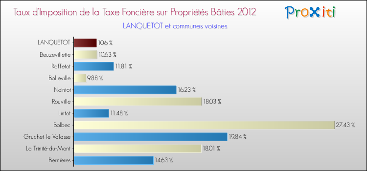 Taux d'imposition de la taxe foncière sur le bati 2012 pour LANQUETOT et les communes proches Comparaison des taux d'imposition de la taxe foncière sur le bati 2012 pour LANQUETOT et les communes voisines