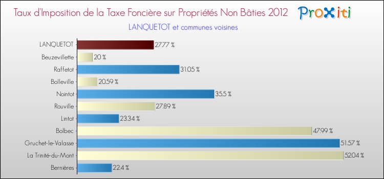 Taux d'imposition de la taxe foncière sur les immeubles et terrains non batis 2012 pour LANQUETOT et les communes proches Comparaison des taux d'imposition de la taxe foncière sur les immeubles et terrains non batis 2012 pour LANQUETOT et les communes voisines