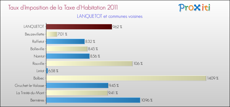 Taux d'imposition de la taxe d'habitation 2011 pour LANQUETOT et les communes proches Comparaison des taux d'imposition de la taxe d'habitation 2011 pour LANQUETOT et les communes voisines