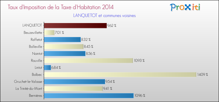 Taux d'imposition de la taxe d'habitation 2014 pour LANQUETOT et les communes proches Comparaison des taux d'imposition de la taxe d'habitation 2014 pour LANQUETOT et les communes voisines