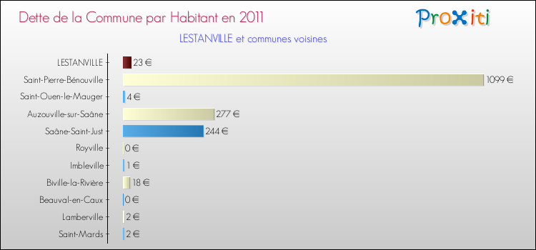 Dette par habitant de la commune en 2011 pour LESTANVILLE et les communes proches Comparaison de la dette par habitant de la commune en 2011 pour LESTANVILLE et les communes voisines