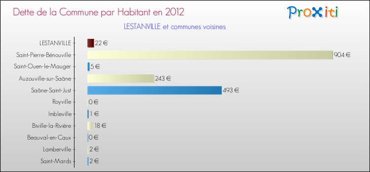 Dette par habitant de la commune en 2012 pour LESTANVILLE et les communes proches Comparaison de la dette par habitant de la commune en 2012 pour LESTANVILLE et les communes voisines
