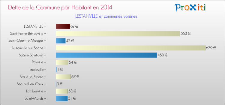 Dette par habitant de la commune en 2014 pour LESTANVILLE et les communes proches Comparaison de la dette par habitant de la commune en 2014 pour LESTANVILLE et les communes voisines