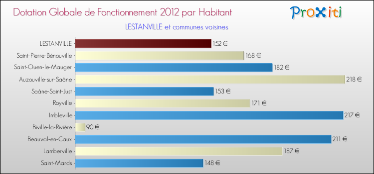 Montant des dotations globales de fonctionnement DGF par Habitant pour LESTANVILLE et les communes proches Comparaison des des dotations globales de fonctionnement DGF par habitant pour LESTANVILLE et les communes voisines