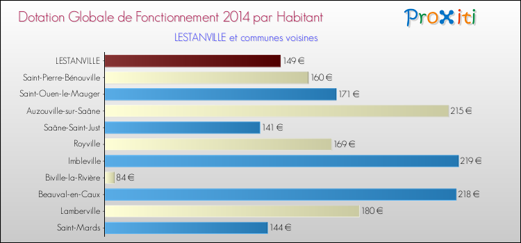 Montant des dotations globales de fonctionnement DGF par Habitant pour LESTANVILLE et les communes proches en 2014. Comparaison des des dotations globales de fonctionnement DGF par habitant pour LESTANVILLE et les communes voisines en 2014.