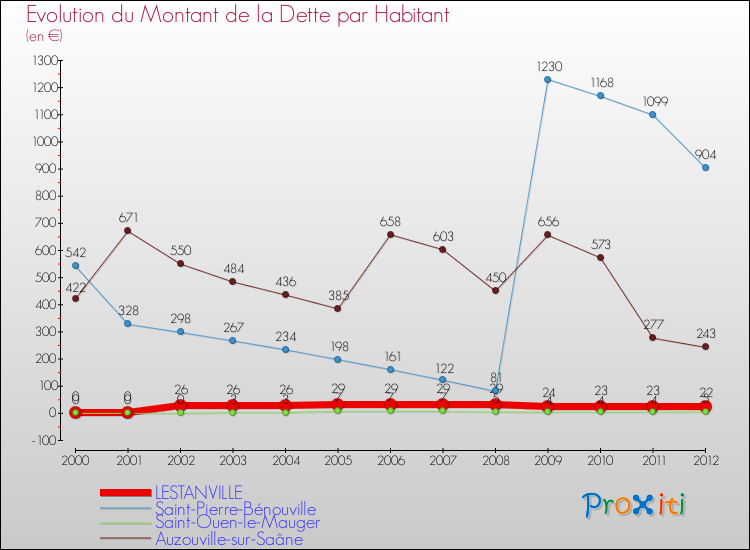 Evolution de la dette par habitant pour la commune de LESTANVILLE et les communes proches de 2000 à 2012 Comparaison de la dette par habitant pour LESTANVILLE et les communes voisines de 2000 à 2012