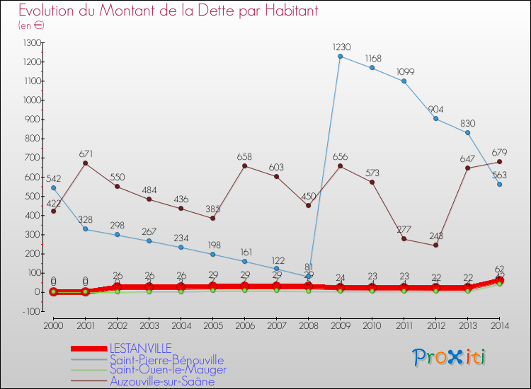 Evolution de la dette par habitant pour la commune de LESTANVILLE et les communes proches de 2000 à 2014 Comparaison de la dette par habitant pour LESTANVILLE et les communes voisines de 2000 à 2014