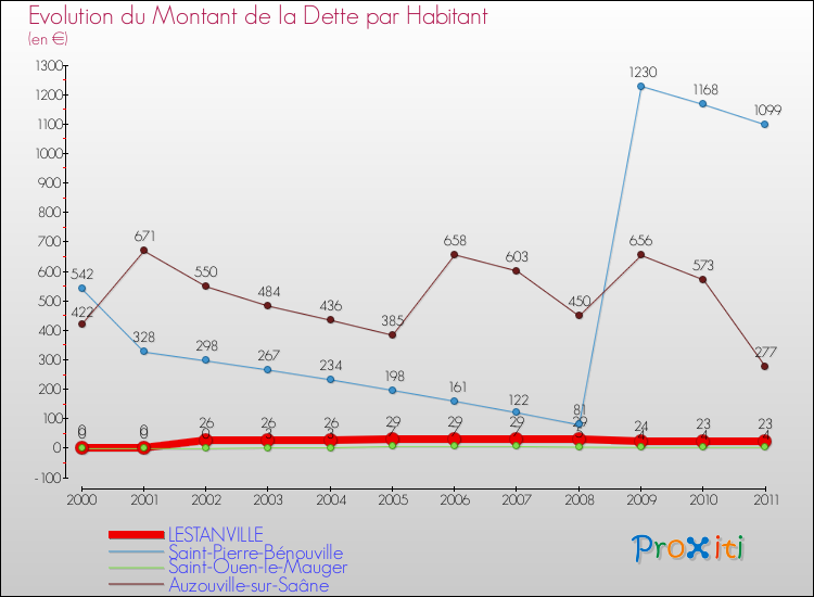 Evolution de la dette par habitant pour la commune de LESTANVILLE et les communes proches Comparaison de la dette par habitant pour LESTANVILLE et les communes voisines