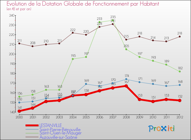 Evolution et montant de la dotation globale de fonctionnement par Habitant pour LESTANVILLE et les communes proches Comparaison des dotations globales de fonctionnement par habitant pour LESTANVILLE et les communes voisines