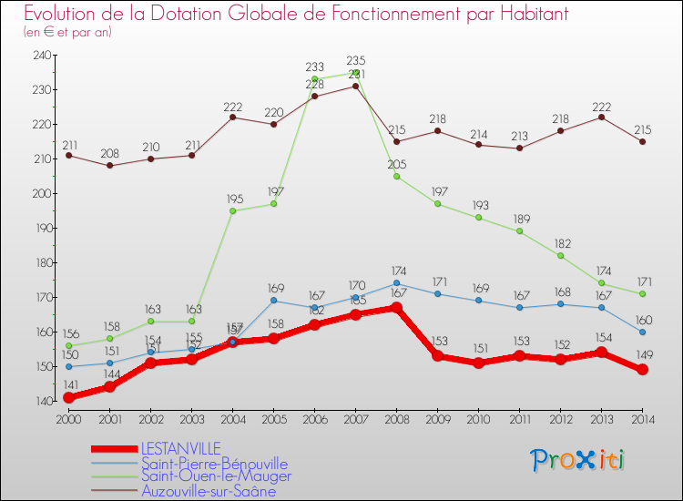 Evolution et montant de la dotation globale de fonctionnement par Habitant pour LESTANVILLE et les communes proches de 2000 à 2014. Comparaison des dotations globales de fonctionnement par habitant pour LESTANVILLE et les communes voisines de 2000 à 2014.