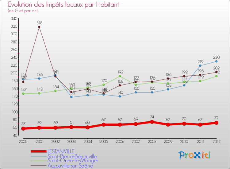 Evolution et montant des impôts locaux par Habitant pour LESTANVILLE et les communes proches Comparaison des impôts locaux par habitant pour LESTANVILLE et les communes voisines
