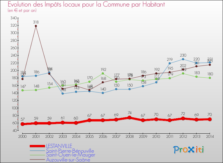 Evolution et montant des impôts locaux par Habitant pour LESTANVILLE et les communes proches de 2000 à 2014 Comparaison des impôts locaux par habitant pour LESTANVILLE et les communes voisines de 2000 à 2014
