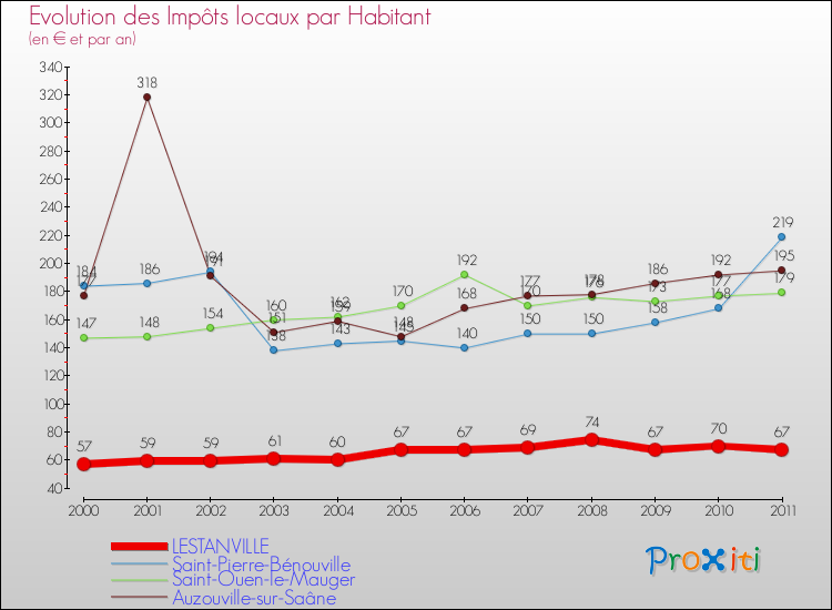 Evolution et montant des impôts locaux par Habitant pour LESTANVILLE et les communes proches Comparaison des impôts locaux par habitant pour LESTANVILLE et les communes voisines