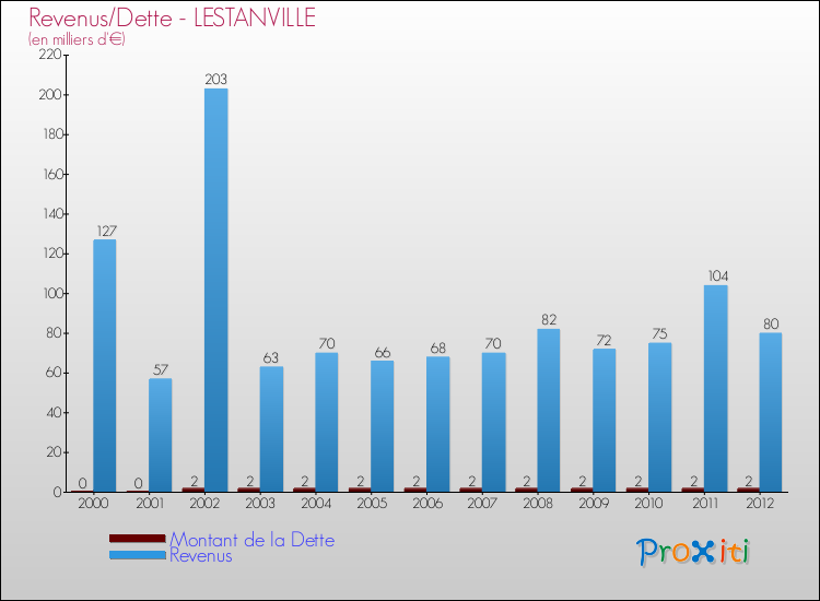 Evolution comparée de la dette et des revenus pour la commune de LESTANVILLE de 2000 à 2012 Comparaison de la dette et des revenus pour LESTANVILLE de 2000 à 2012