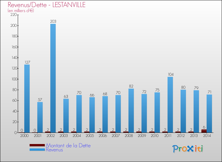 Evolution comparée de la dette et des revenus pour la commune de LESTANVILLE de 2000 à 2014 Comparaison de la dette et des revenus pour LESTANVILLE de 2000 à 2014