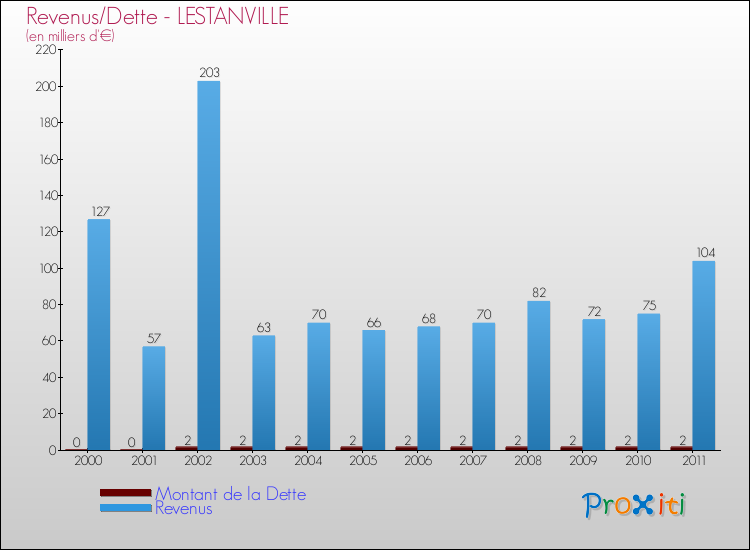 Evolution comparée de la dette et des revenus pour la commune de LESTANVILLE de 2000 à 2011 Comparaison de la dette et des revenus pour LESTANVILLE de 2000 à 2011