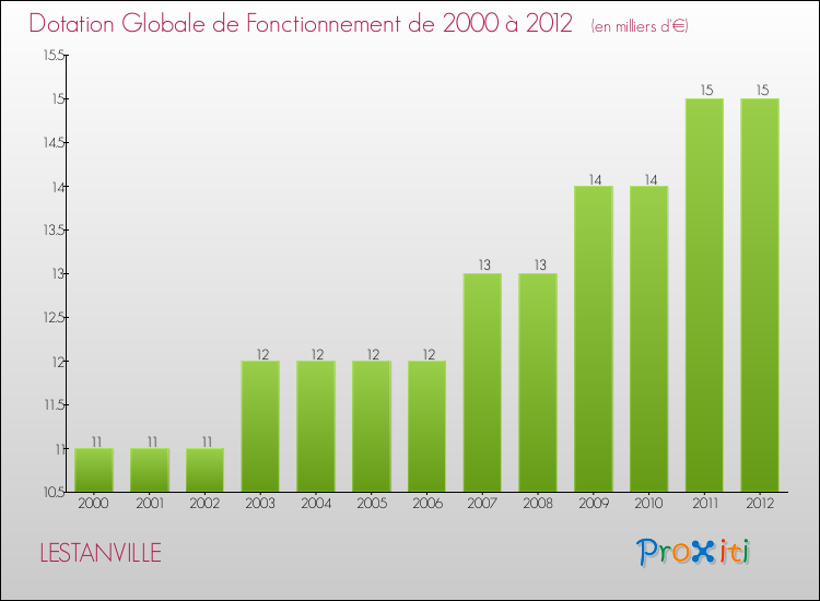 Evolution du montant de la Dotation Globale de Fonctionnement pour la commune de LESTANVILLE de 2000 à 2012 Evolution du montant de la Dotation Globale de Fonctionnement pour LESTANVILLE de 2000 à 2012