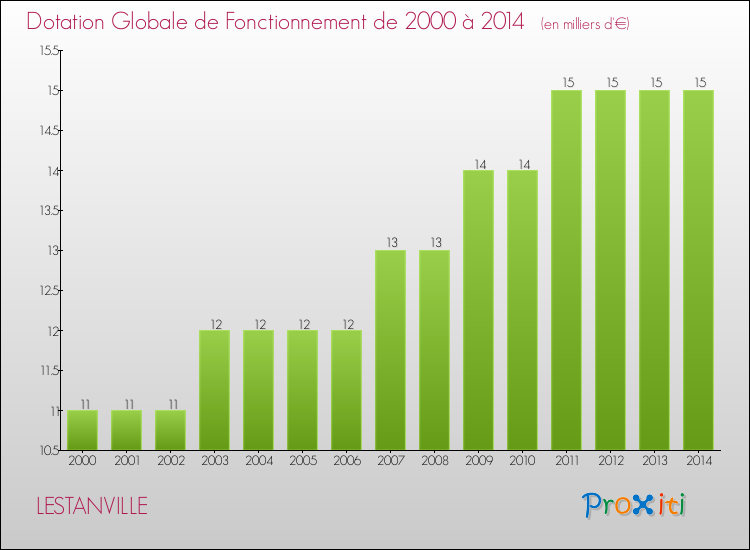 Evolution du montant de la Dotation Globale de Fonctionnement pour la commune de LESTANVILLE de 2000 à 2014 Evolution du montant de la Dotation Globale de Fonctionnement pour LESTANVILLE de 2000 à 2014