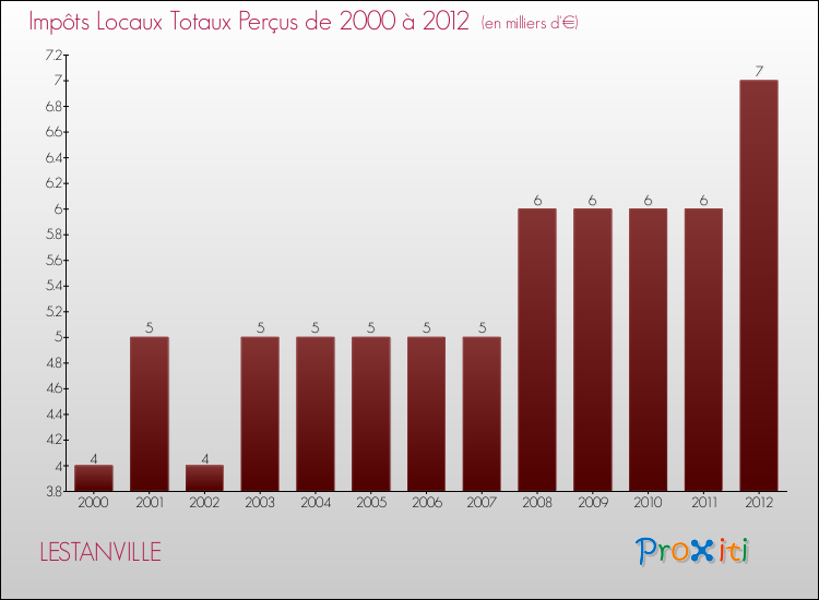 Evolution des Impôts Locaux pour la commune de LESTANVILLE de 2000 à 2012 Evolution des Impôts Locaux pour LESTANVILLE de 2000 à 2012