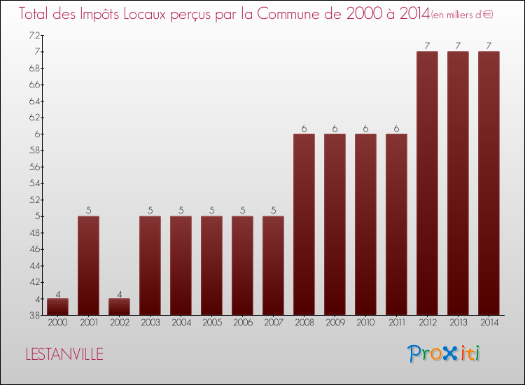 Evolution des Impôts Locaux pour la commune de LESTANVILLE de 2000 à 2014 Evolution des Impôts Locaux pour LESTANVILLE de 2000 à 2014