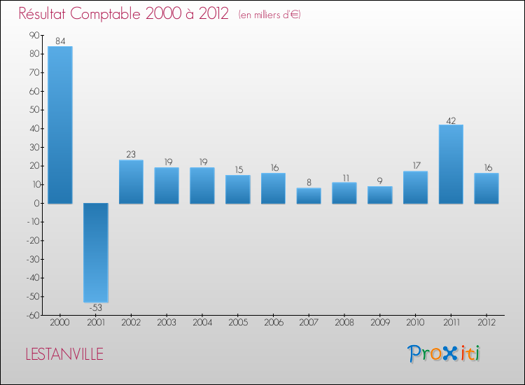 Evolution du résultat comptable pour la commune de LESTANVILLE de 2000 à 2012 Evolution du résultat comptable pour LESTANVILLE de 2000 à 2012