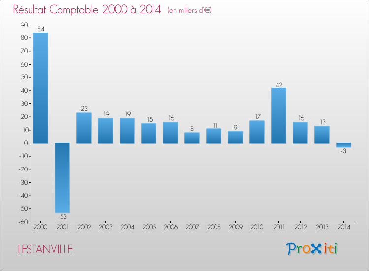 Evolution du résultat comptable pour la commune de LESTANVILLE de 2000 à 2014 Evolution du résultat comptable pour LESTANVILLE de 2000 à 2014