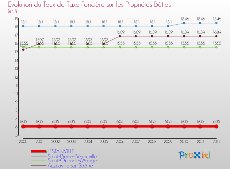 Evolution du taux de la taxe foncière sur le bati pour LESTANVILLE et les communes proches de 2000 à 2012 Comparaison des taux de taxe foncière sur le bati pour LESTANVILLE et les communes voisines de 2000 à 2012