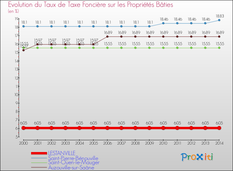 Evolution du taux de la taxe foncière sur le bati pour LESTANVILLE et les communes proches de 2000 à 2014 Comparaison des taux de taxe foncière sur le bati pour LESTANVILLE et les communes voisines de 2000 à 2014