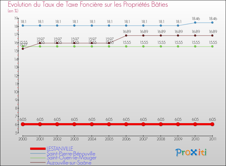 Evolution du taux de la taxe foncière sur le bati pour LESTANVILLE et les communes proches Comparaison des taux de taxe foncière sur le bati pour LESTANVILLE et les communes voisines
