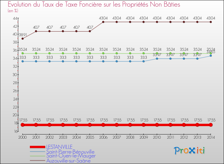 Evolution du taux de la taxe foncière sur les immeubles et terrains non batis pour LESTANVILLE et les communes proches de 2000 à 2014 Comparaison des taux de la taxe foncière sur les immeubles et terrains non batis pour LESTANVILLE et les communes voisines de 2000 à 2014