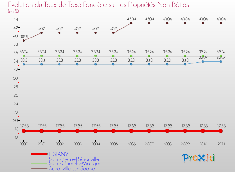 Evolution du taux de la taxe foncière sur les immeubles et terrains non batis pour LESTANVILLE et les communes proches Comparaison des taux de la taxe foncière sur les immeubles et terrains non batis pour LESTANVILLE et les communes voisines