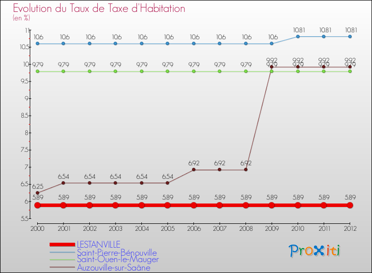 Evolution du taux de la taxe d'habitation pour LESTANVILLE et les communes proches Comparaison des taux de la taxe d'habitation pour LESTANVILLE et les communes voisines