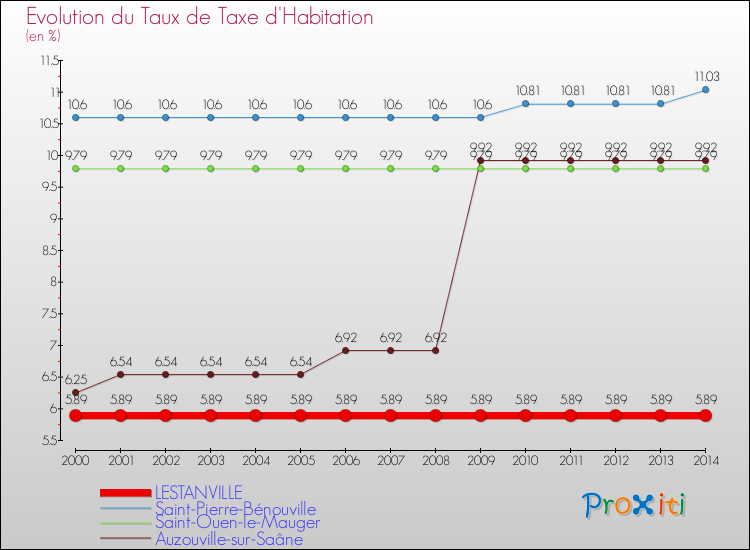 Evolution du taux de la taxe d'habitation pour LESTANVILLE et les communes proches de 2000 à 2014 Comparaison des taux de la taxe d'habitation pour LESTANVILLE et les communes voisines de 2000 à 2014