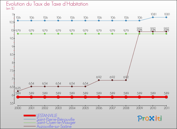 Evolution du taux de la taxe d'habitation pour LESTANVILLE et les communes proches Comparaison des taux de la taxe d'habitation pour LESTANVILLE et les communes voisines