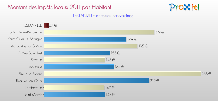 Montant des impôts locaux par Habitant pour LESTANVILLE et les communes proches Comparaison des impôts locaux par habitant pour LESTANVILLE et les communes voisines