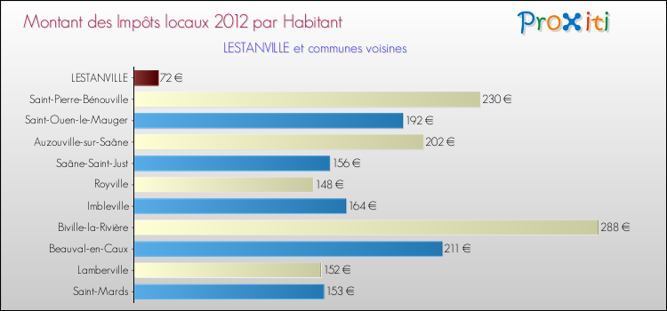Montant des impôts locaux par Habitant pour LESTANVILLE et les communes proches Comparaison des impôts locaux par habitant pour LESTANVILLE et les communes voisines