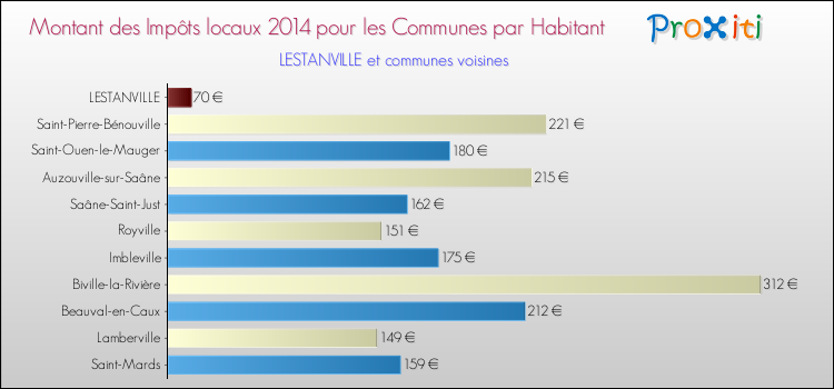 Montant des impôts locaux par Habitant pour LESTANVILLE et les communes proches en 2014 Comparaison des impôts locaux par habitant pour LESTANVILLE et les communes voisines en 2014