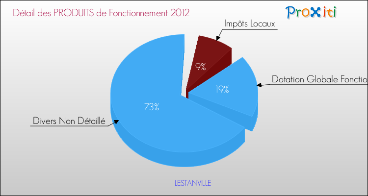 Décomposition du Budget de Fonctionnement 2012 de la commune de LESTANVILLE Budget de Fonctionnement 2012 pour la commune de LESTANVILLE
