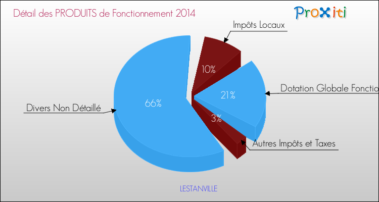 Décomposition du Budget de Fonctionnement 2014 de la commune de LESTANVILLE Budget de Fonctionnement 2014 pour la commune de LESTANVILLE