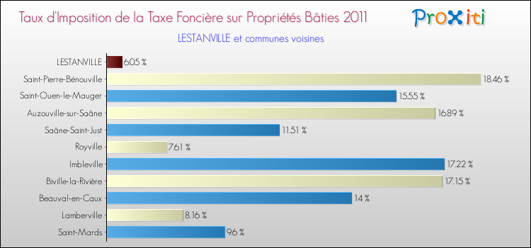 Taux d'imposition de la taxe foncière sur le bati 2011 pour LESTANVILLE et les communes proches Comparaison des taux d'imposition de la taxe foncière sur le bati 2011 pour LESTANVILLE et les communes voisines